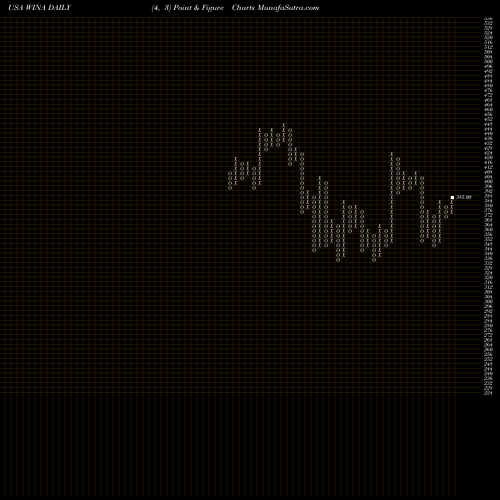 Free Point and Figure charts Winmark Corporation WINA share USA Stock Exchange 