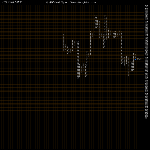 Free Point and Figure charts Wingstop Inc. WING share USA Stock Exchange 