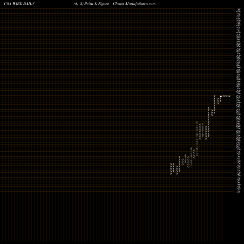 Free Point and Figure charts Encore Wire Corporation WIRE share USA Stock Exchange 