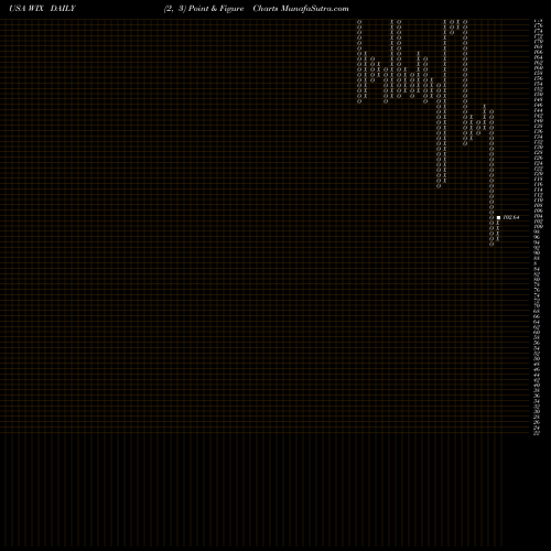 Free Point and Figure charts Wix.com Ltd. WIX share USA Stock Exchange 