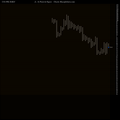 Free Point and Figure charts Workiva Inc. WK share USA Stock Exchange 