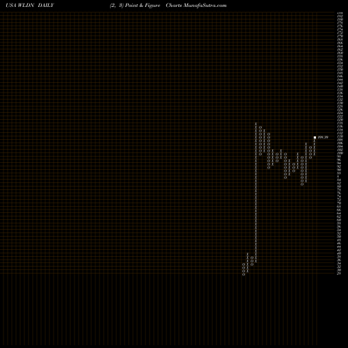 Free Point and Figure charts Willdan Group, Inc. WLDN share USA Stock Exchange 
