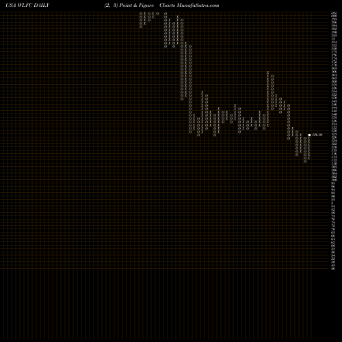 Free Point and Figure charts Willis Lease Finance Corporation WLFC share USA Stock Exchange 