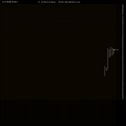 Free Point and Figure charts Williams Companies, Inc. (The) WMB share USA Stock Exchange 