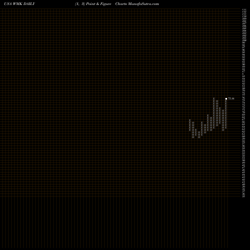 Free Point and Figure charts Weis Markets, Inc. WMK share USA Stock Exchange 