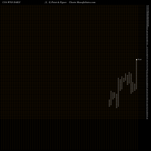 Free Point and Figure charts WNS (Holdings) Limited WNS share USA Stock Exchange 
