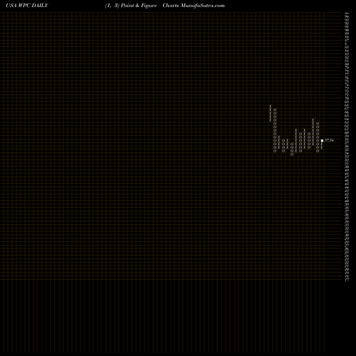 Free Point and Figure charts W.P. Carey Inc. WPC share USA Stock Exchange 