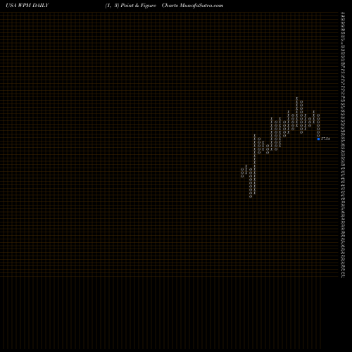 Free Point and Figure charts Wheaton Precious Metals Corp. WPM share USA Stock Exchange 