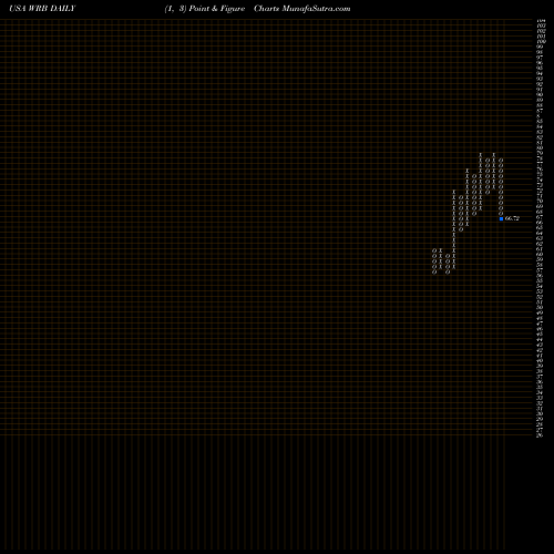 Free Point and Figure charts W.R. Berkley Corporation WRB share USA Stock Exchange 