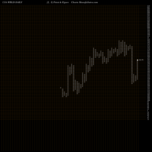 Free Point and Figure charts World Acceptance Corporation WRLD share USA Stock Exchange 