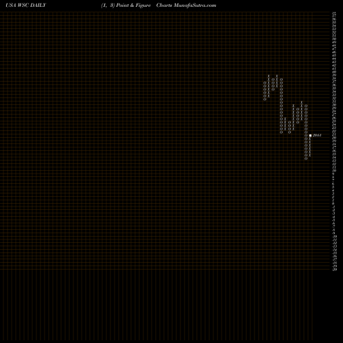 Free Point and Figure charts WillScot Corporation WSC share USA Stock Exchange 