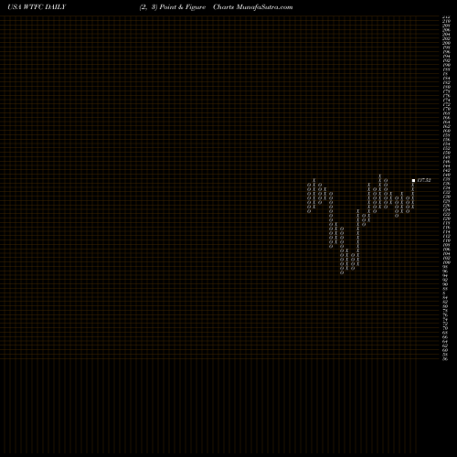 Free Point and Figure charts Wintrust Financial Corporation WTFC share USA Stock Exchange 