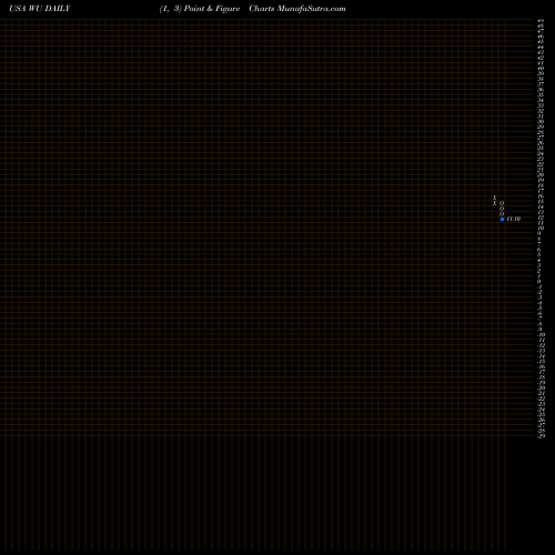 Free Point and Figure charts Western Union Company (The) WU share USA Stock Exchange 