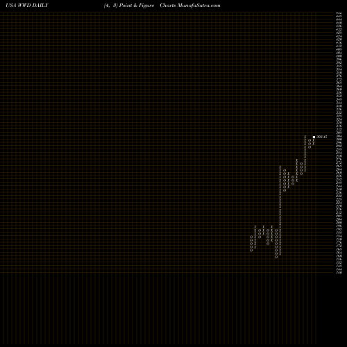 Free Point and Figure charts Woodward, Inc. WWD share USA Stock Exchange 