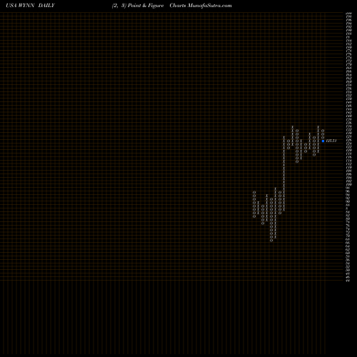 Free Point and Figure charts Wynn Resorts, Limited WYNN share USA Stock Exchange 