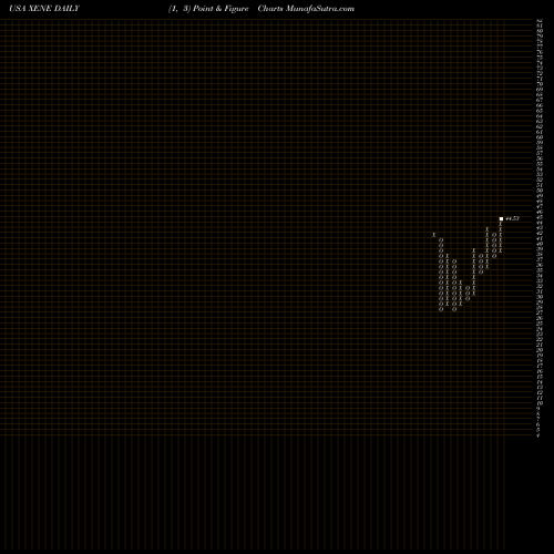 Free Point and Figure charts Xenon Pharmaceuticals Inc. XENE share USA Stock Exchange 