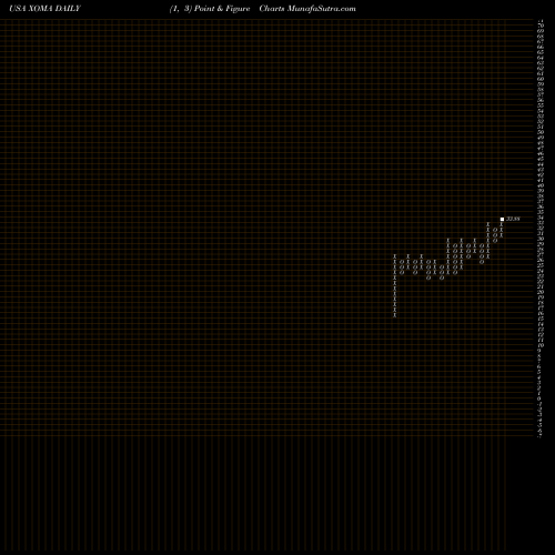 Free Point and Figure charts XOMA Corporation XOMA share USA Stock Exchange 