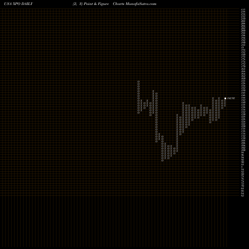 Free Point and Figure charts XPO Logistics, Inc. XPO share USA Stock Exchange 