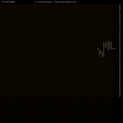 Free Point and Figure charts IShares Exponential Technologies ETF XT share USA Stock Exchange 