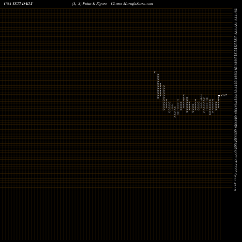 Free Point and Figure charts YETI Holdings, Inc. YETI share USA Stock Exchange 