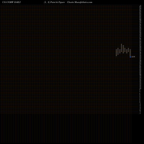 Free Point and Figure charts The York Water Company YORW share USA Stock Exchange 