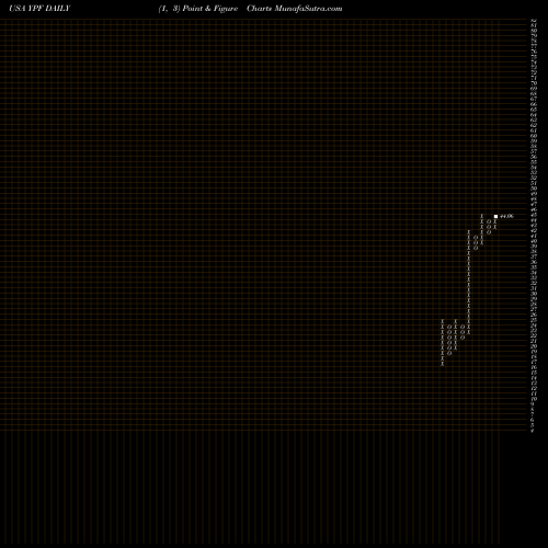 Free Point and Figure charts YPF Sociedad Anonima YPF share USA Stock Exchange 