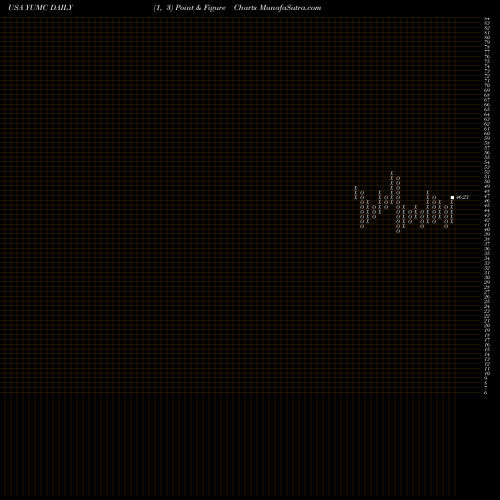 Free Point and Figure charts Yum China Holdings, Inc. YUMC share USA Stock Exchange 
