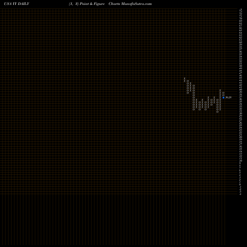 Free Point and Figure charts YY Inc. YY share USA Stock Exchange 