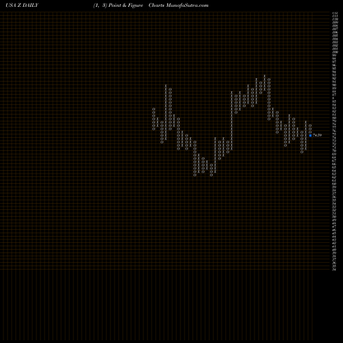 Free Point and Figure charts Zillow Group, Inc. Z share USA Stock Exchange 