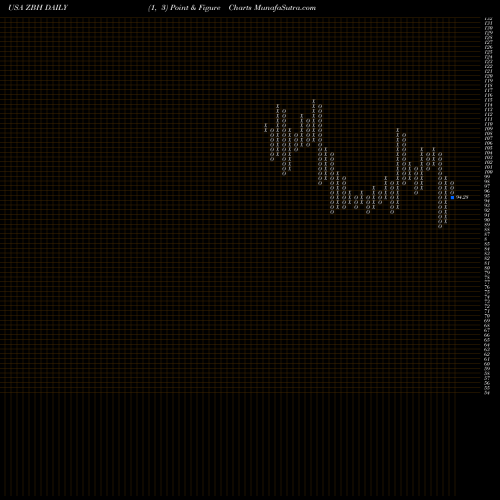 Free Point and Figure charts Zimmer Biomet Holdings, Inc. ZBH share USA Stock Exchange 