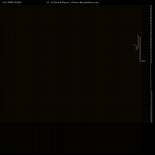 Free Point and Figure charts ProShares UltraPro Short NASDAQ Biotechnology ZBIO share USA Stock Exchange 