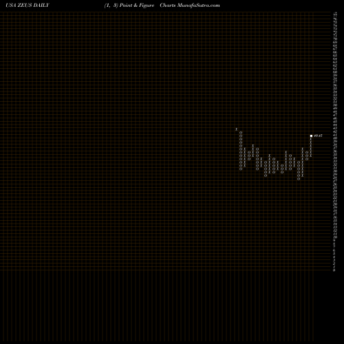 Free Point and Figure charts Olympic Steel, Inc. ZEUS share USA Stock Exchange 