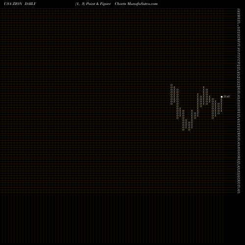 Free Point and Figure charts Zions Bancorporation N.A. ZION share USA Stock Exchange 