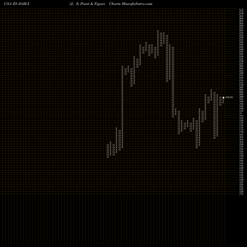 Free Point and Figure charts Zscaler, Inc. ZS share USA Stock Exchange 