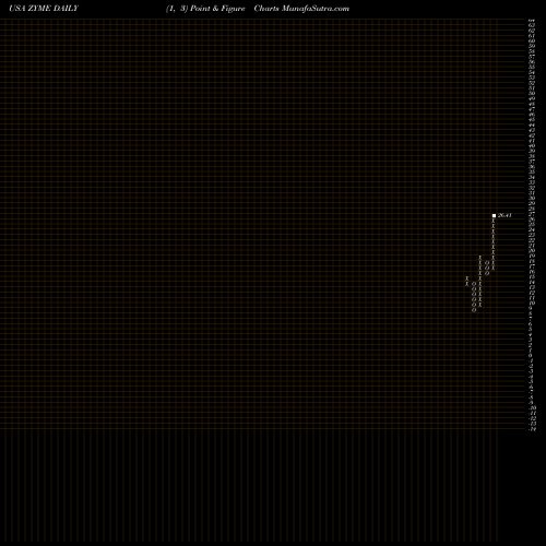 Free Point and Figure charts Zymeworks Inc. ZYME share USA Stock Exchange 
