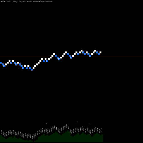 Free Renko charts Agilent Technologies, Inc. A share USA Stock Exchange 