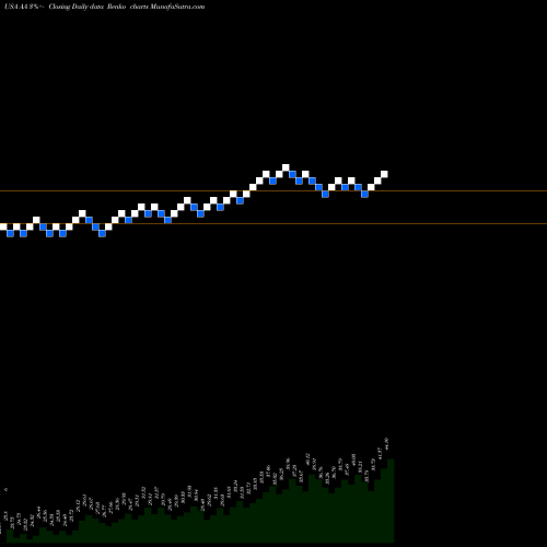 Free Renko charts Alcoa Corporation AA share USA Stock Exchange 
