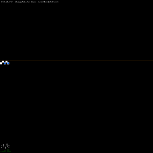 Free Renko charts AAC Holdings, Inc. AAC share USA Stock Exchange 