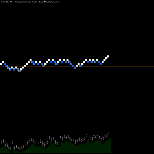 Free Renko charts American Airlines Group, Inc. AAL share USA Stock Exchange 