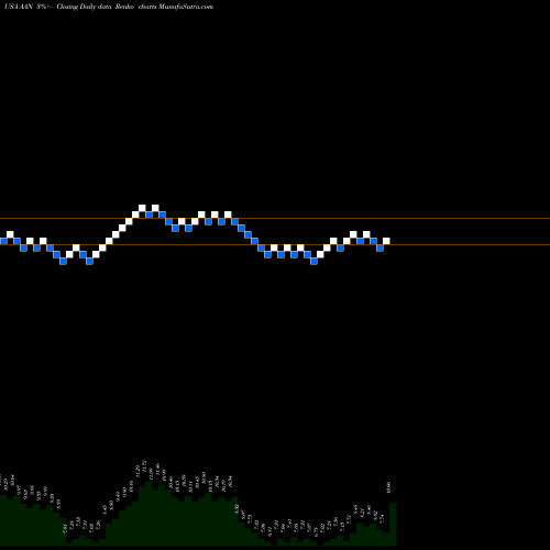 Free Renko charts Aaron's,  Inc. AAN share USA Stock Exchange 
