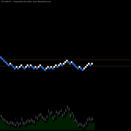 Free Renko charts Applied Optoelectronics, Inc. AAOI share USA Stock Exchange 