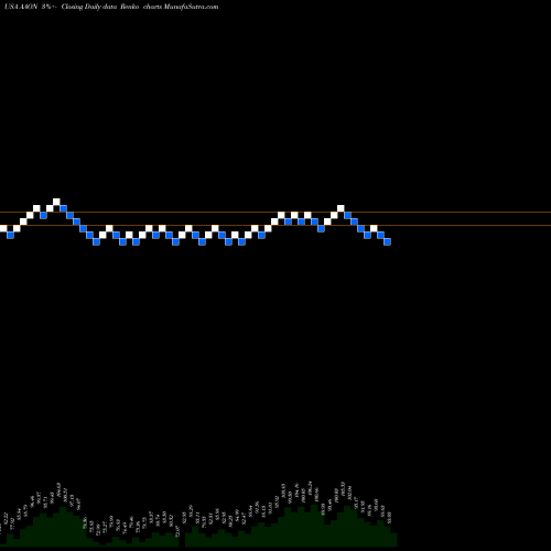 Free Renko charts AAON, Inc. AAON share USA Stock Exchange 