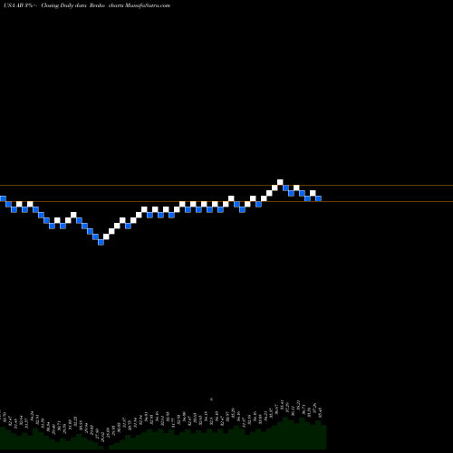 Free Renko charts AllianceBernstein Holding L.P. AB share USA Stock Exchange 