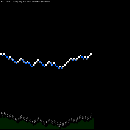 Free Renko charts ABB Ltd ABB share USA Stock Exchange 
