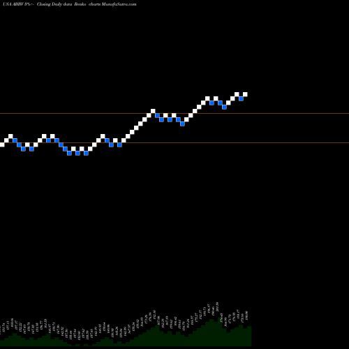 Free Renko charts AbbVie Inc. ABBV share USA Stock Exchange 