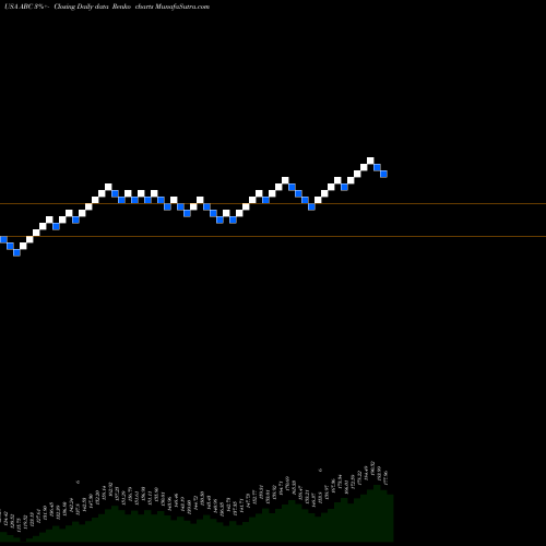 Free Renko charts AmerisourceBergen Corporation (Holding Co) ABC share USA Stock Exchange 