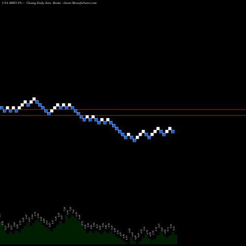 Free Renko charts Abeona Therapeutics Inc. ABEO share USA Stock Exchange 