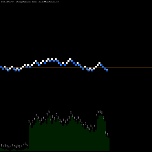 Free Renko charts ARCA Biopharma, Inc. ABIO share USA Stock Exchange 