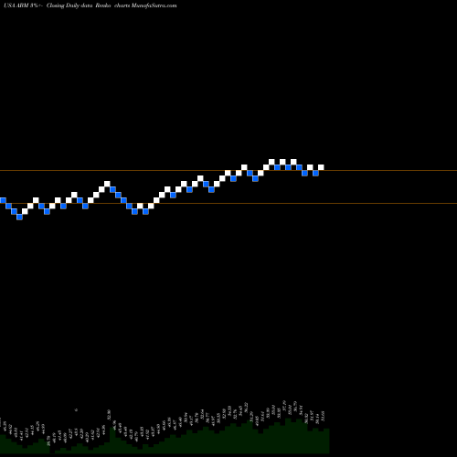 Free Renko charts ABM Industries Incorporated ABM share USA Stock Exchange 