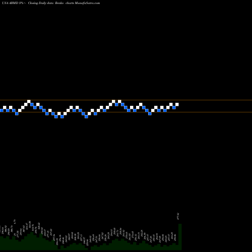 Free Renko charts ABIOMED, Inc. ABMD share USA Stock Exchange 